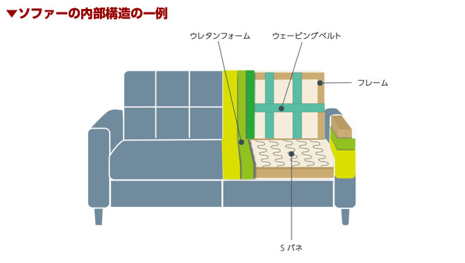 ソファー内部構造の一例