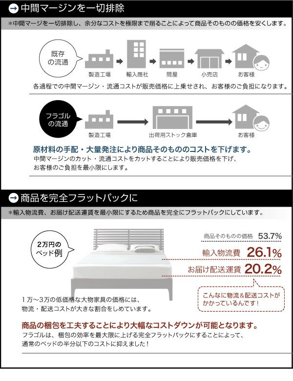 中間マージンを省き、梱包でもコストダウン