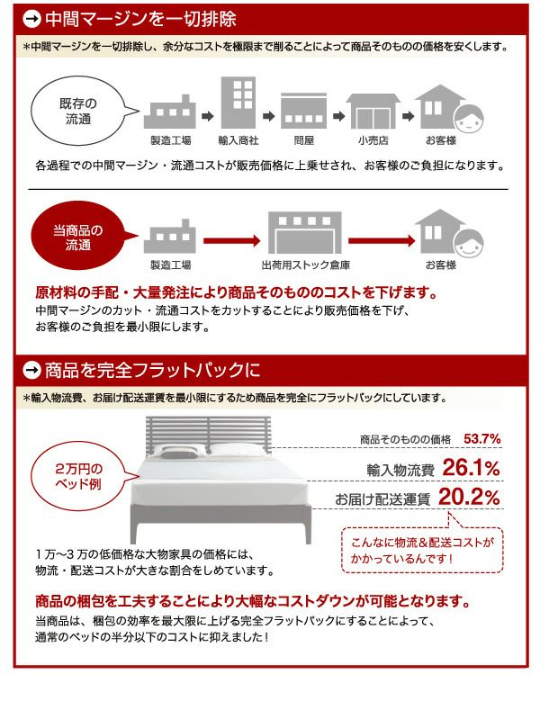 中間マージンを省いて商品を完全フラットバック