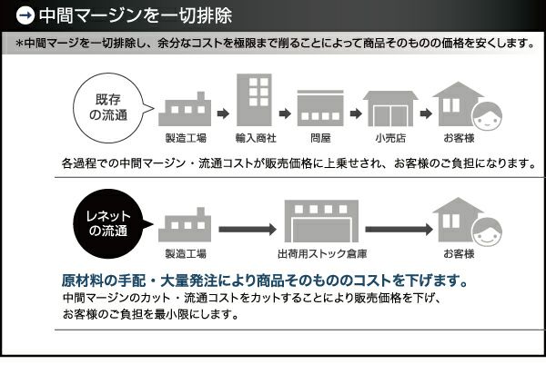 中間マージンを省いてコストをカット