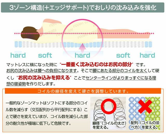 3ゾーン構造＋エッジサポートでおしりの沈み込みを強化