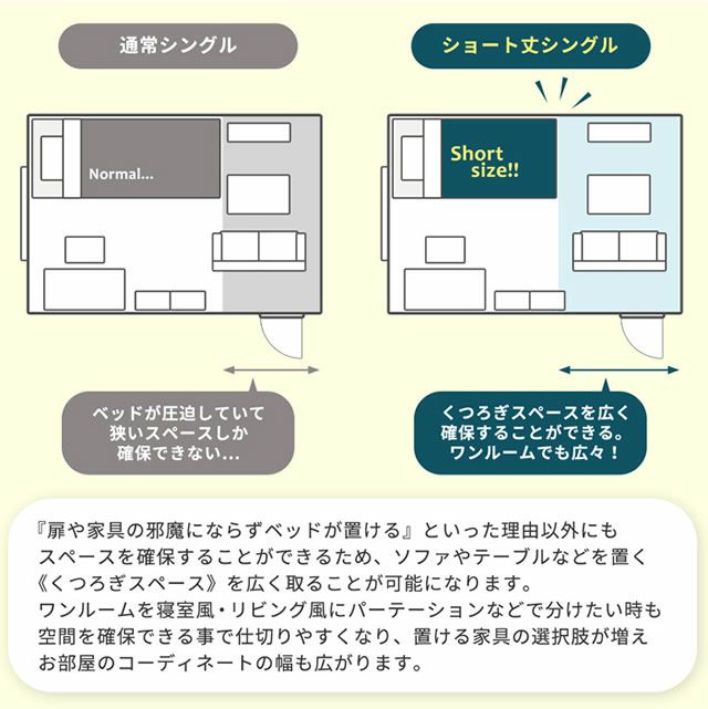 扉や壁の問題で置けなかったベッドが置ける