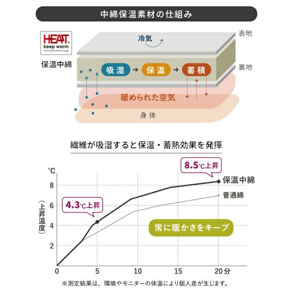 中綿保温素材の仕組み