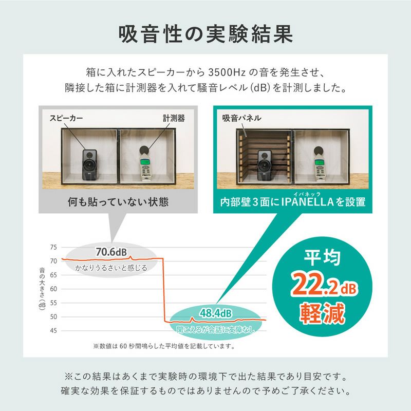 吸音性の実験結果、平均22.2db軽減